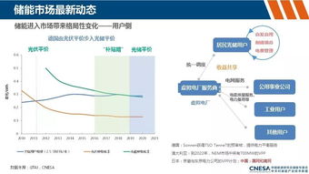 储能市场最新动态及中国储能商业化进展