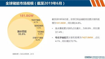 储能市场风起云涌 全球动态与中国商业化进程及新兴技术展望