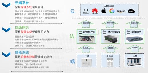 专家分享 储能数字化如何破解用户侧储能痛点，驱动新兴能源技术研发