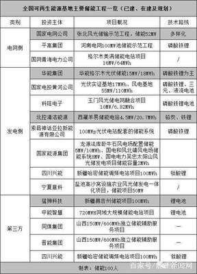 困局之解 可再生能源基地的储能探索与壁垒破局