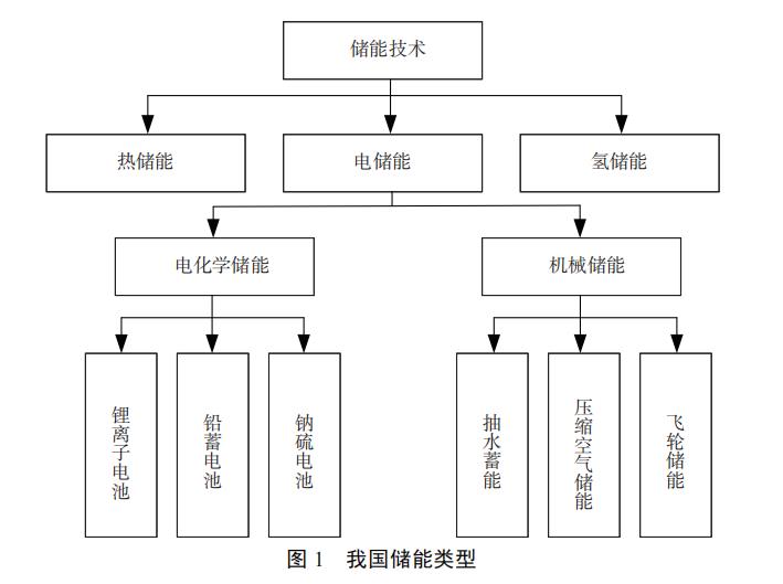 双碳目标下我国储能发展及市场参与激励政策建议——以新兴能源技术研发为视角